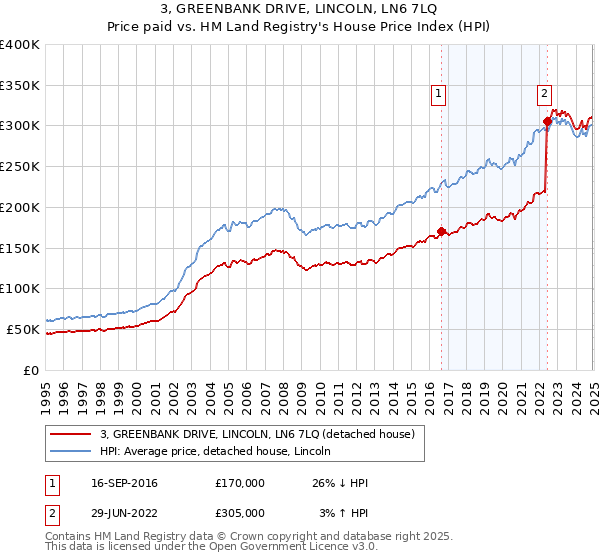 3, GREENBANK DRIVE, LINCOLN, LN6 7LQ: Price paid vs HM Land Registry's House Price Index