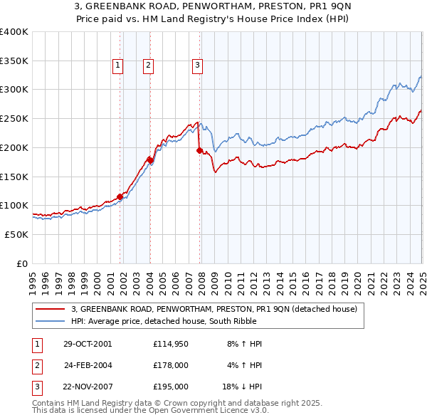 3, GREENBANK ROAD, PENWORTHAM, PRESTON, PR1 9QN: Price paid vs HM Land Registry's House Price Index