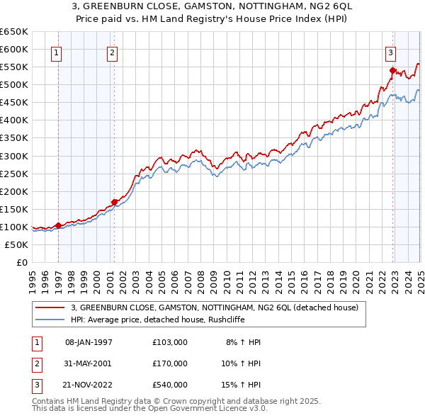 3, GREENBURN CLOSE, GAMSTON, NOTTINGHAM, NG2 6QL: Price paid vs HM Land Registry's House Price Index