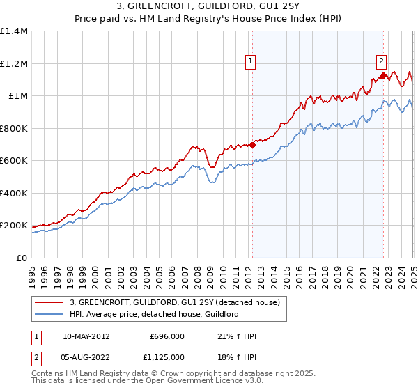 3, GREENCROFT, GUILDFORD, GU1 2SY: Price paid vs HM Land Registry's House Price Index