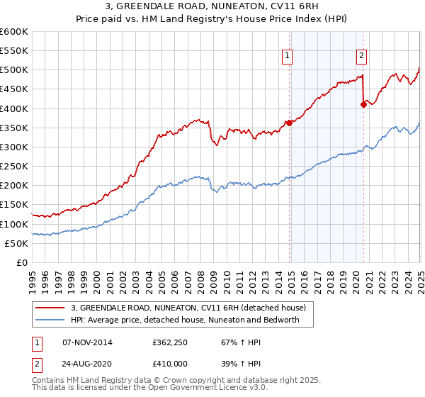 3, GREENDALE ROAD, NUNEATON, CV11 6RH: Price paid vs HM Land Registry's House Price Index