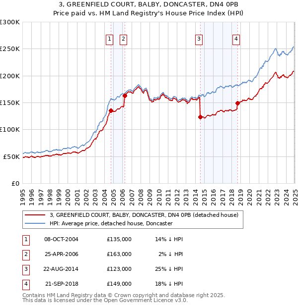 3, GREENFIELD COURT, BALBY, DONCASTER, DN4 0PB: Price paid vs HM Land Registry's House Price Index