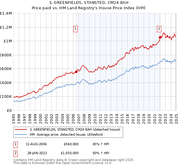 3, GREENFIELDS, STANSTED, CM24 8AH: Price paid vs HM Land Registry's House Price Index