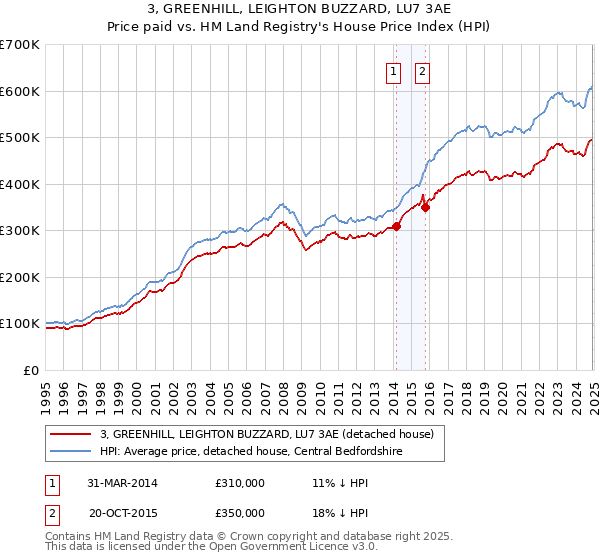 3, GREENHILL, LEIGHTON BUZZARD, LU7 3AE: Price paid vs HM Land Registry's House Price Index