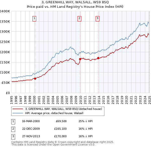 3, GREENHILL WAY, WALSALL, WS9 8SQ: Price paid vs HM Land Registry's House Price Index