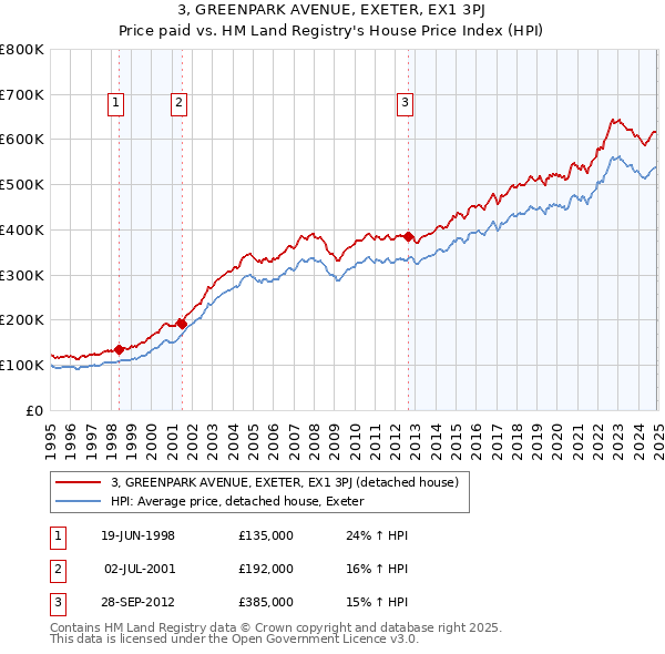 3, GREENPARK AVENUE, EXETER, EX1 3PJ: Price paid vs HM Land Registry's House Price Index