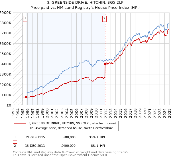 3, GREENSIDE DRIVE, HITCHIN, SG5 2LP: Price paid vs HM Land Registry's House Price Index