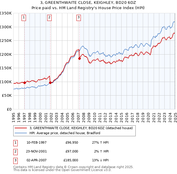 3, GREENTHWAITE CLOSE, KEIGHLEY, BD20 6DZ: Price paid vs HM Land Registry's House Price Index