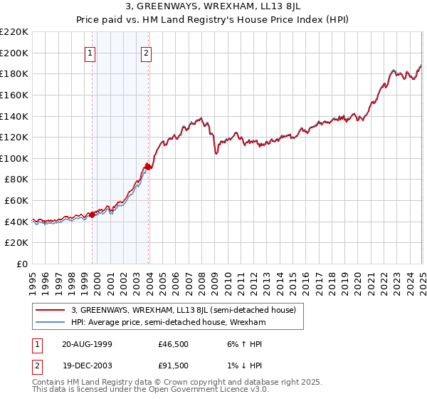 3, GREENWAYS, WREXHAM, LL13 8JL: Price paid vs HM Land Registry's House Price Index