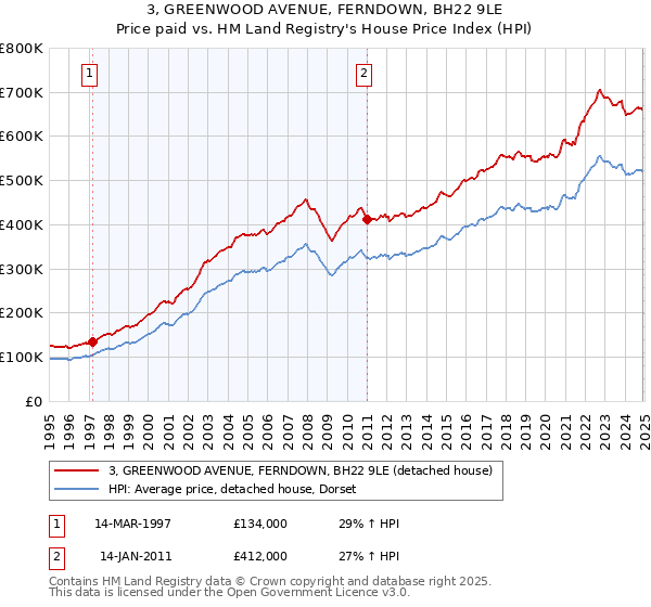 3, GREENWOOD AVENUE, FERNDOWN, BH22 9LE: Price paid vs HM Land Registry's House Price Index