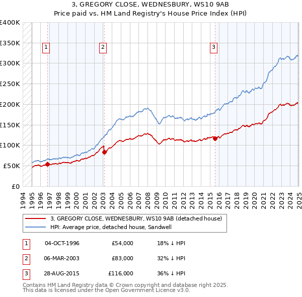 3, GREGORY CLOSE, WEDNESBURY, WS10 9AB: Price paid vs HM Land Registry's House Price Index