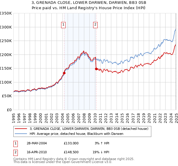 3, GRENADA CLOSE, LOWER DARWEN, DARWEN, BB3 0SB: Price paid vs HM Land Registry's House Price Index