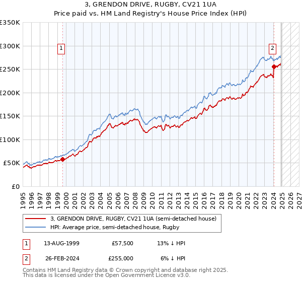 3, GRENDON DRIVE, RUGBY, CV21 1UA: Price paid vs HM Land Registry's House Price Index