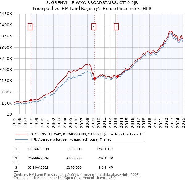 3, GRENVILLE WAY, BROADSTAIRS, CT10 2JR: Price paid vs HM Land Registry's House Price Index