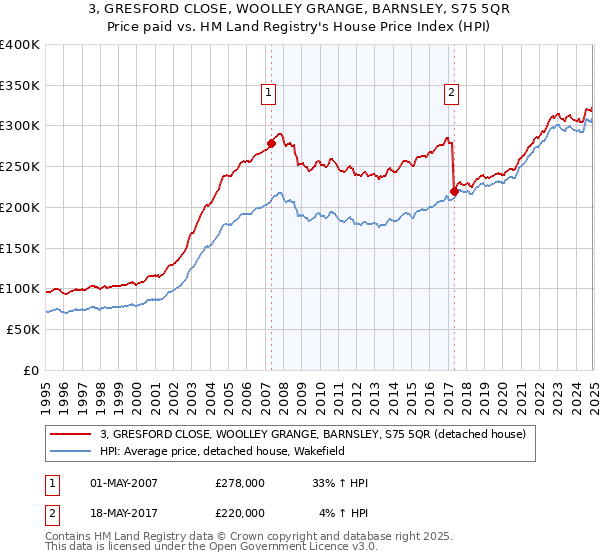 3, GRESFORD CLOSE, WOOLLEY GRANGE, BARNSLEY, S75 5QR: Price paid vs HM Land Registry's House Price Index
