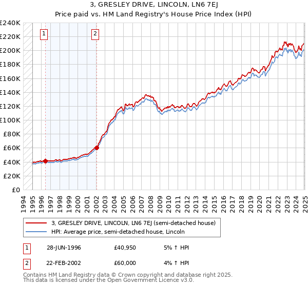 3, GRESLEY DRIVE, LINCOLN, LN6 7EJ: Price paid vs HM Land Registry's House Price Index