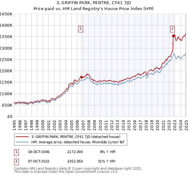 3, GRIFFIN PARK, PENTRE, CF41 7JD: Price paid vs HM Land Registry's House Price Index