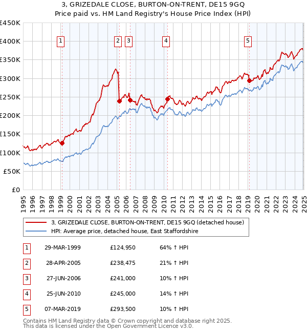 3, GRIZEDALE CLOSE, BURTON-ON-TRENT, DE15 9GQ: Price paid vs HM Land Registry's House Price Index