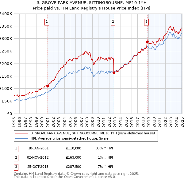 3, GROVE PARK AVENUE, SITTINGBOURNE, ME10 1YH: Price paid vs HM Land Registry's House Price Index