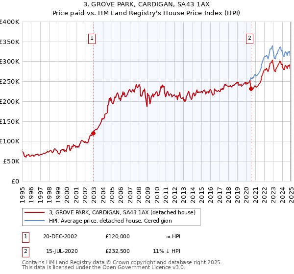 3, GROVE PARK, CARDIGAN, SA43 1AX: Price paid vs HM Land Registry's House Price Index