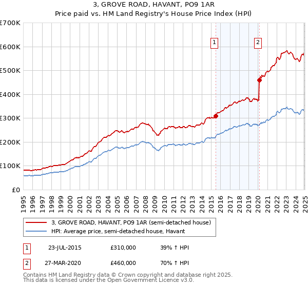 3, GROVE ROAD, HAVANT, PO9 1AR: Price paid vs HM Land Registry's House Price Index
