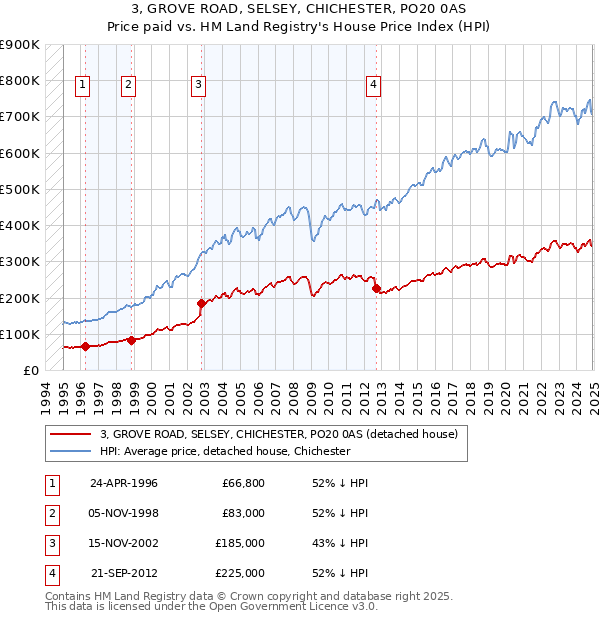 3, GROVE ROAD, SELSEY, CHICHESTER, PO20 0AS: Price paid vs HM Land Registry's House Price Index