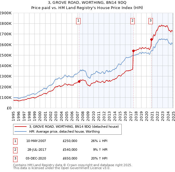 3, GROVE ROAD, WORTHING, BN14 9DQ: Price paid vs HM Land Registry's House Price Index