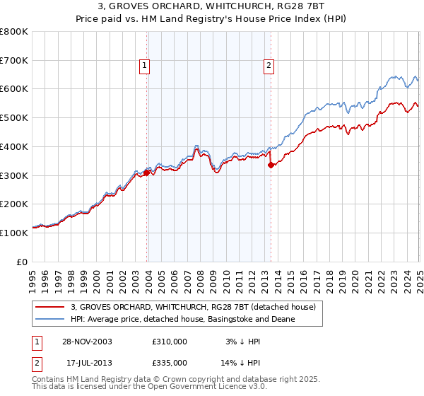 3, GROVES ORCHARD, WHITCHURCH, RG28 7BT: Price paid vs HM Land Registry's House Price Index