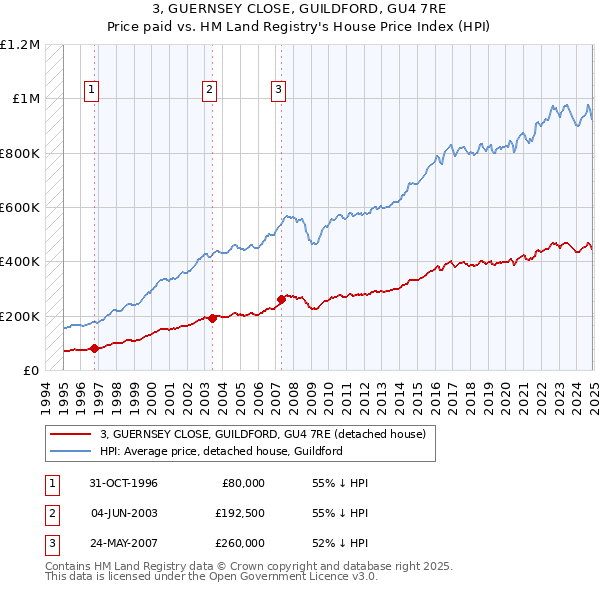 3, GUERNSEY CLOSE, GUILDFORD, GU4 7RE: Price paid vs HM Land Registry's House Price Index