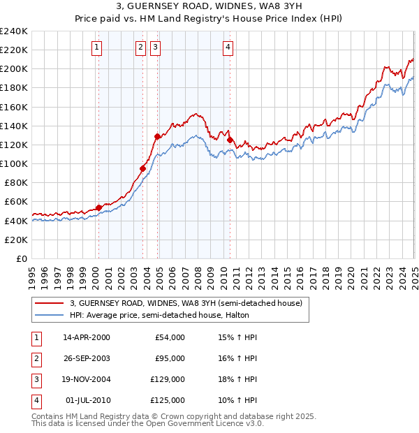 3, GUERNSEY ROAD, WIDNES, WA8 3YH: Price paid vs HM Land Registry's House Price Index