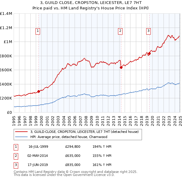 3, GUILD CLOSE, CROPSTON, LEICESTER, LE7 7HT: Price paid vs HM Land Registry's House Price Index