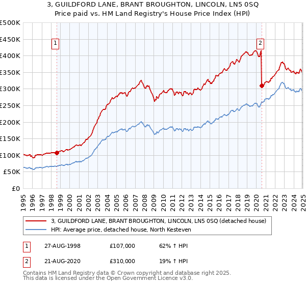 3, GUILDFORD LANE, BRANT BROUGHTON, LINCOLN, LN5 0SQ: Price paid vs HM Land Registry's House Price Index