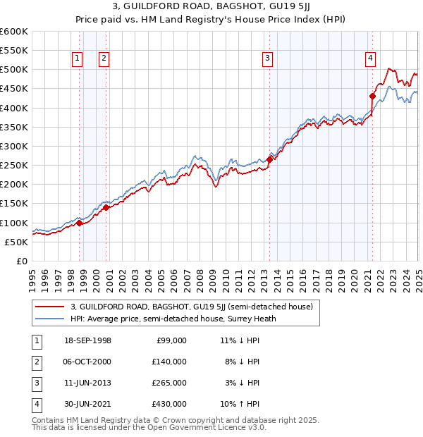 3, GUILDFORD ROAD, BAGSHOT, GU19 5JJ: Price paid vs HM Land Registry's House Price Index