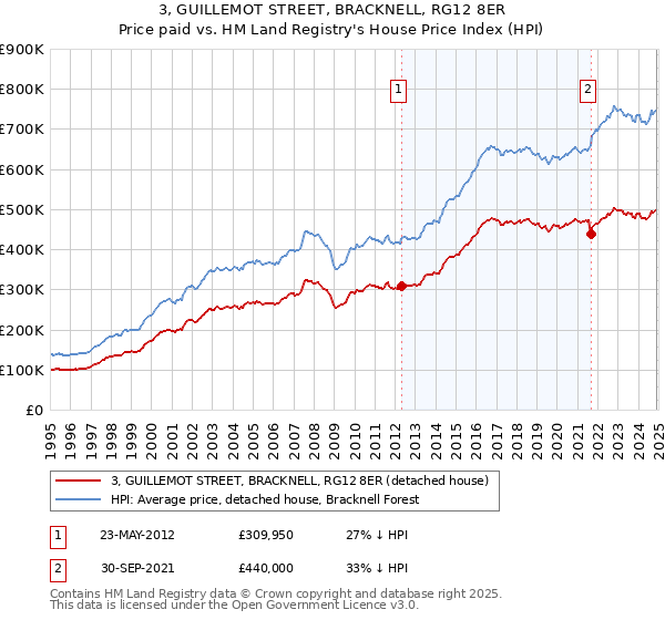 3, GUILLEMOT STREET, BRACKNELL, RG12 8ER: Price paid vs HM Land Registry's House Price Index
