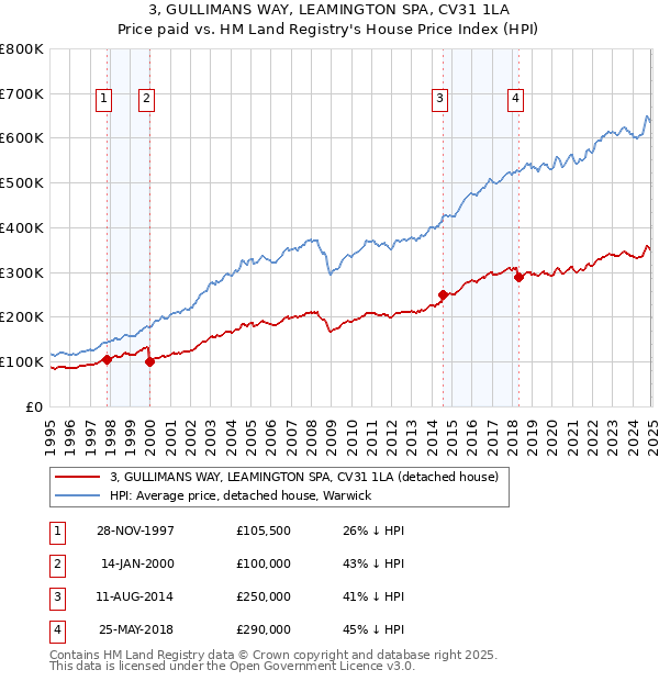 3, GULLIMANS WAY, LEAMINGTON SPA, CV31 1LA: Price paid vs HM Land Registry's House Price Index
