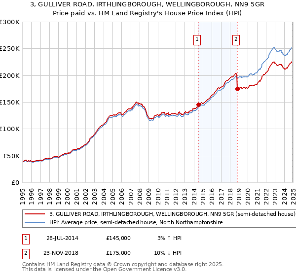 3, GULLIVER ROAD, IRTHLINGBOROUGH, WELLINGBOROUGH, NN9 5GR: Price paid vs HM Land Registry's House Price Index