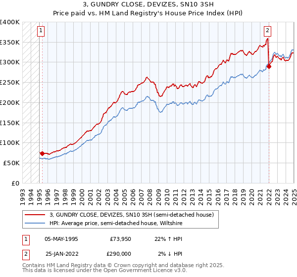 3, GUNDRY CLOSE, DEVIZES, SN10 3SH: Price paid vs HM Land Registry's House Price Index