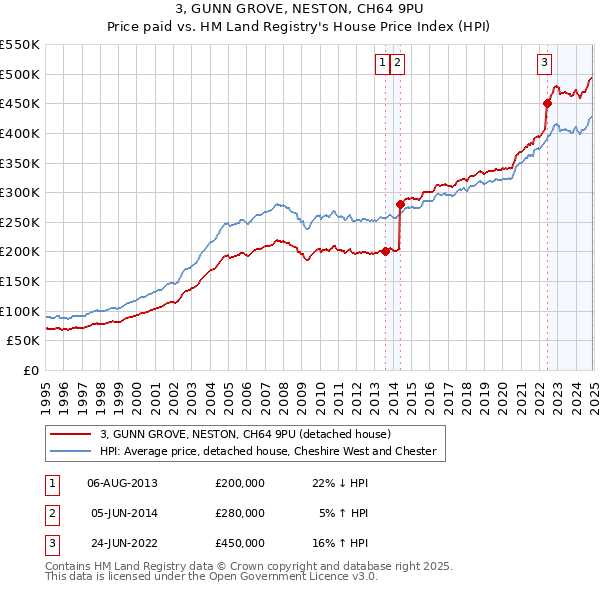3, GUNN GROVE, NESTON, CH64 9PU: Price paid vs HM Land Registry's House Price Index
