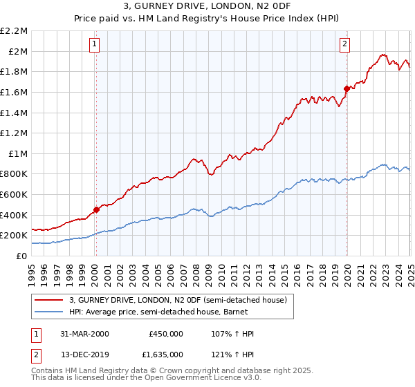 3, GURNEY DRIVE, LONDON, N2 0DF: Price paid vs HM Land Registry's House Price Index