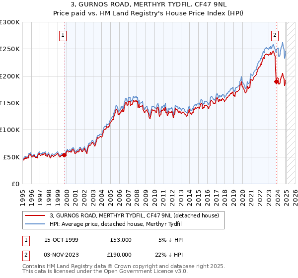 3, GURNOS ROAD, MERTHYR TYDFIL, CF47 9NL: Price paid vs HM Land Registry's House Price Index