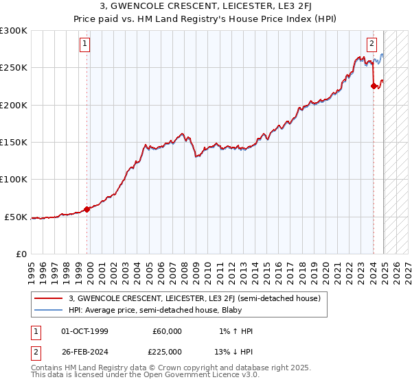 3, GWENCOLE CRESCENT, LEICESTER, LE3 2FJ: Price paid vs HM Land Registry's House Price Index