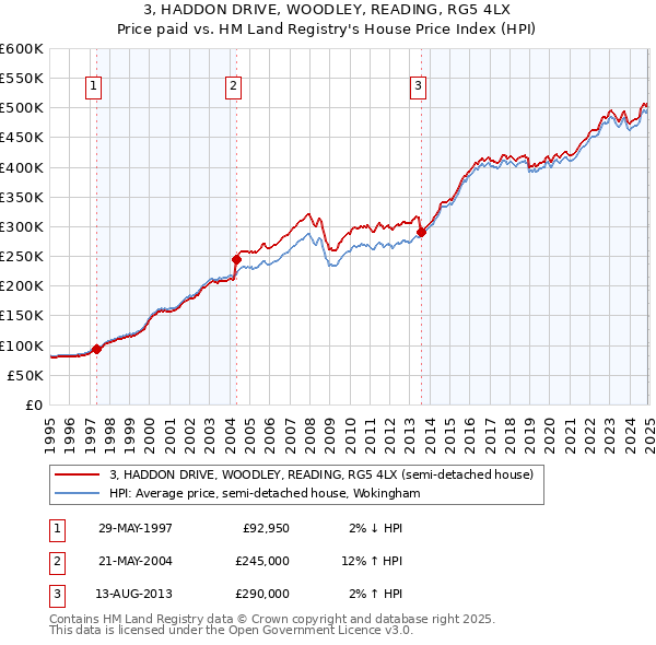 3, HADDON DRIVE, WOODLEY, READING, RG5 4LX: Price paid vs HM Land Registry's House Price Index
