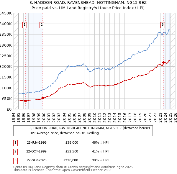 3, HADDON ROAD, RAVENSHEAD, NOTTINGHAM, NG15 9EZ: Price paid vs HM Land Registry's House Price Index