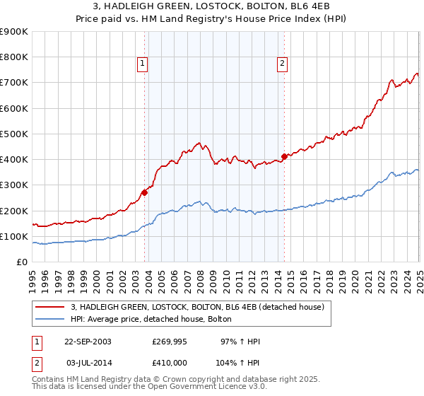 3, HADLEIGH GREEN, LOSTOCK, BOLTON, BL6 4EB: Price paid vs HM Land Registry's House Price Index