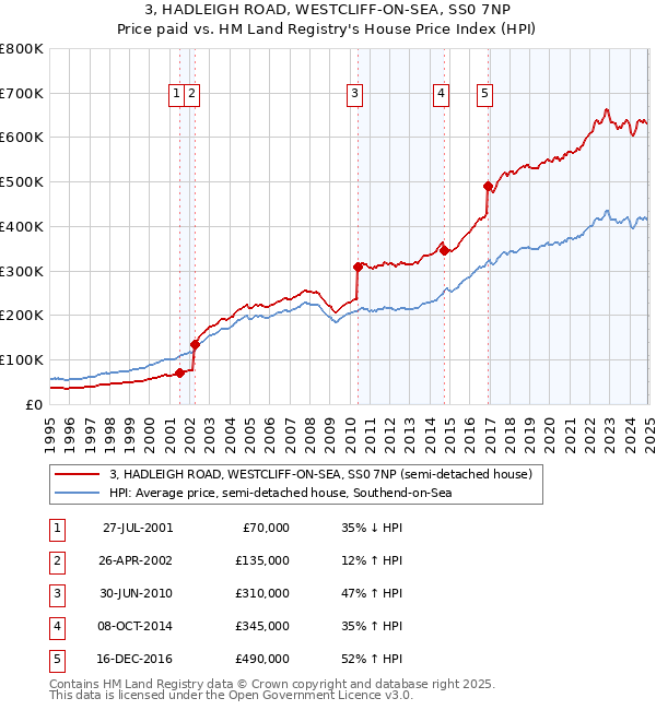 3, HADLEIGH ROAD, WESTCLIFF-ON-SEA, SS0 7NP: Price paid vs HM Land Registry's House Price Index
