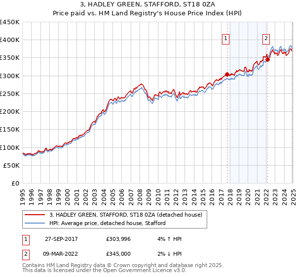 3, HADLEY GREEN, STAFFORD, ST18 0ZA: Price paid vs HM Land Registry's House Price Index