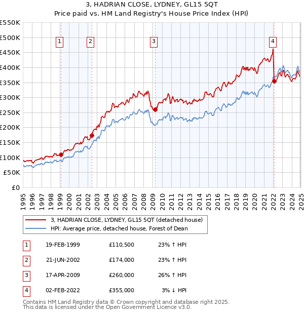 3, HADRIAN CLOSE, LYDNEY, GL15 5QT: Price paid vs HM Land Registry's House Price Index
