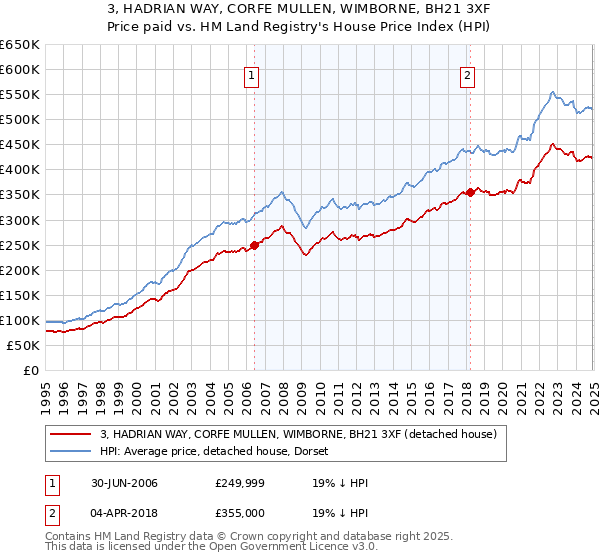 3, HADRIAN WAY, CORFE MULLEN, WIMBORNE, BH21 3XF: Price paid vs HM Land Registry's House Price Index