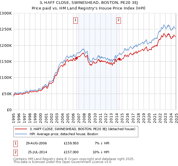 3, HAFF CLOSE, SWINESHEAD, BOSTON, PE20 3EJ: Price paid vs HM Land Registry's House Price Index