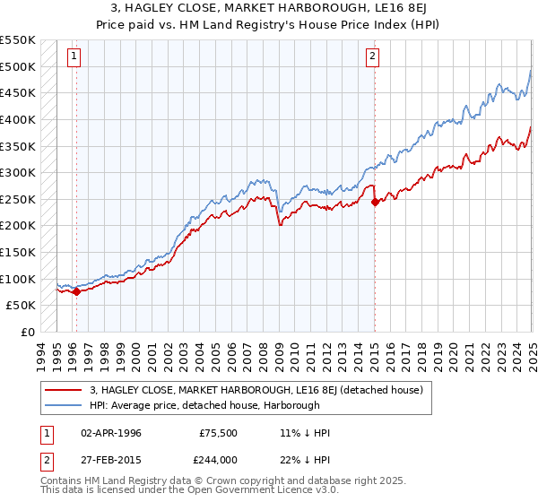 3, HAGLEY CLOSE, MARKET HARBOROUGH, LE16 8EJ: Price paid vs HM Land Registry's House Price Index